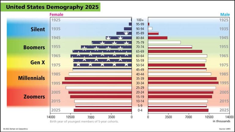 Demographics Part 3: The Xer Cut - Zeihan on Geopolitics