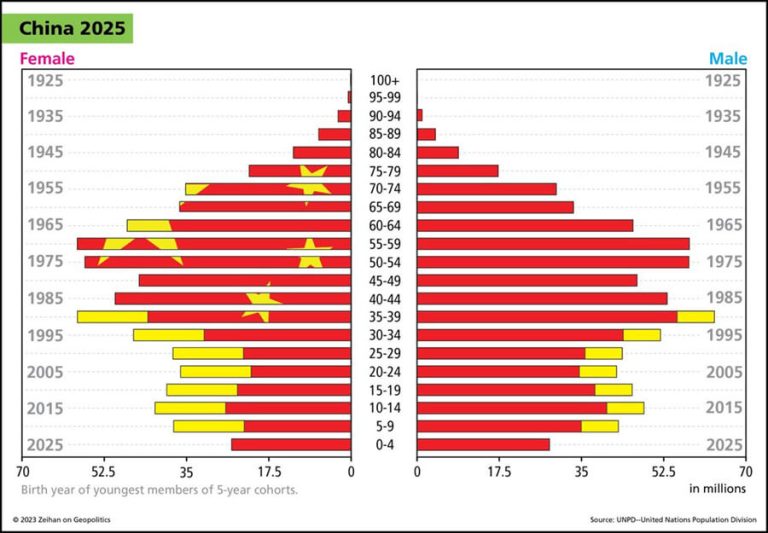 New Chinese Demographic Data = Population Collapse Zeihan on Geopolitics